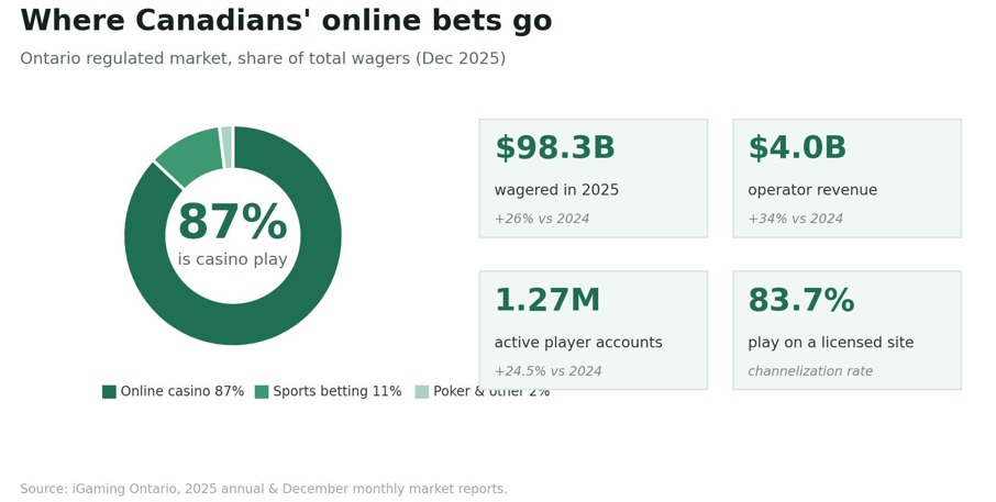 Infographic showing Ontario's regulated online betting market share, wagers, revenue, and player statistics